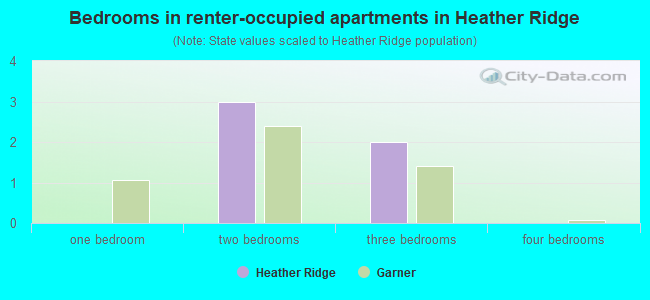 Bedrooms in renter-occupied apartments in Heather Ridge