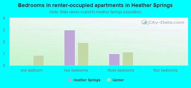 Bedrooms in renter-occupied apartments in Heather Springs