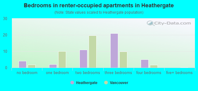 Bedrooms in renter-occupied apartments in Heathergate