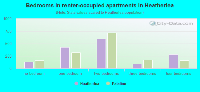 Bedrooms in renter-occupied apartments in Heatherlea