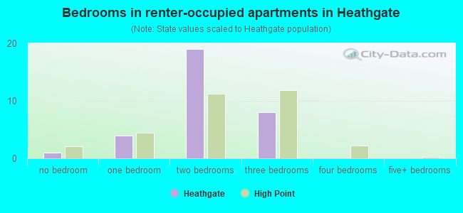 Bedrooms in renter-occupied apartments in Heathgate