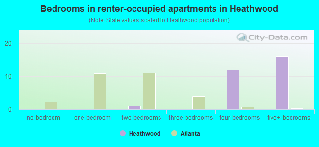 Bedrooms in renter-occupied apartments in Heathwood