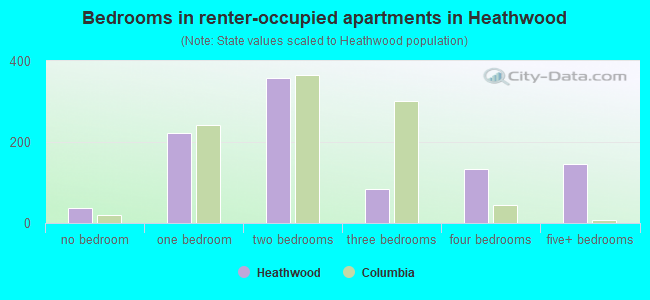 Bedrooms in renter-occupied apartments in Heathwood