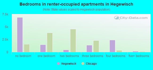 Bedrooms in renter-occupied apartments in Hegewisch