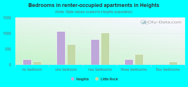 Bedrooms in renter-occupied apartments in Heights