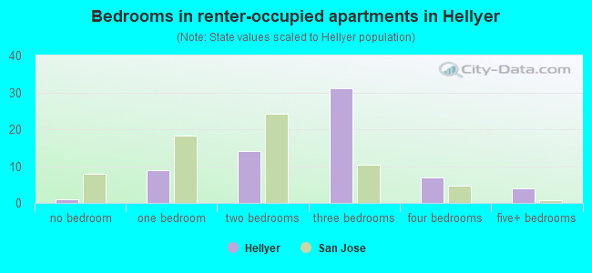 Bedrooms in renter-occupied apartments in Hellyer