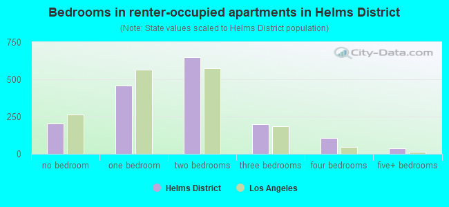 Bedrooms in renter-occupied apartments in Helms District