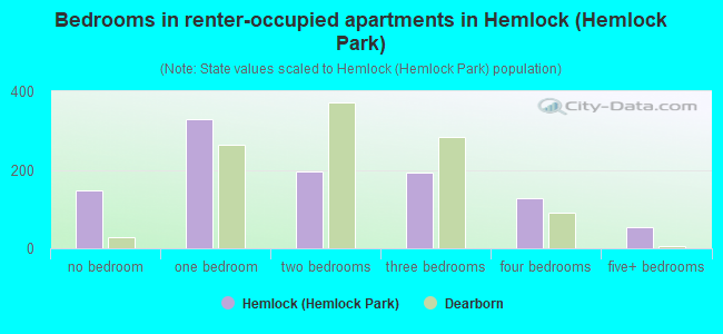 Bedrooms in renter-occupied apartments in Hemlock (Hemlock Park)