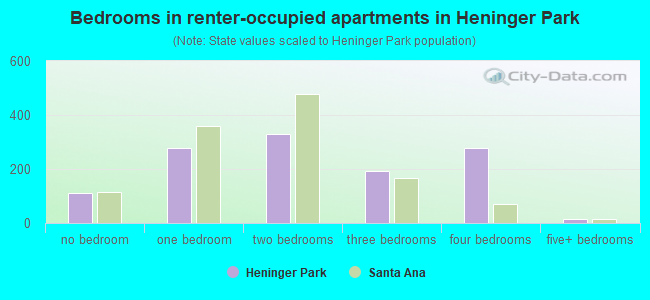 Bedrooms in renter-occupied apartments in Heninger Park