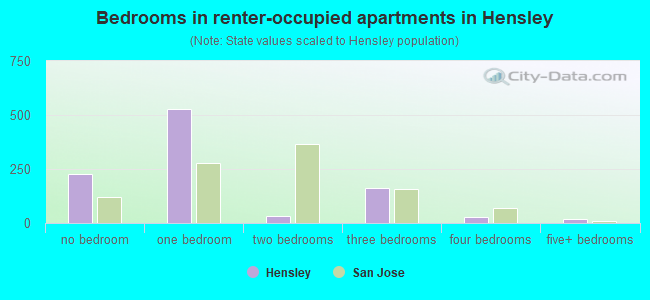 Bedrooms in renter-occupied apartments in Hensley