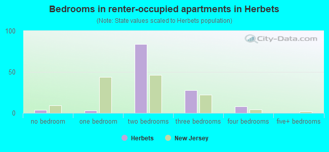 Bedrooms in renter-occupied apartments in Herbets