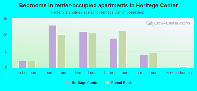 Bedrooms in renter-occupied apartments in Heritage Center