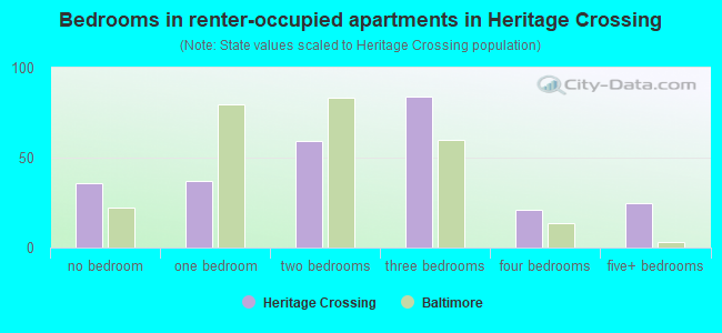 Bedrooms in renter-occupied apartments in Heritage Crossing