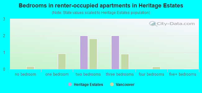 Bedrooms in renter-occupied apartments in Heritage Estates