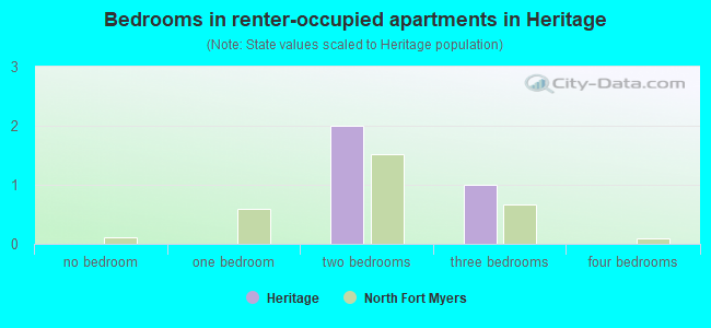 Bedrooms in renter-occupied apartments in Heritage