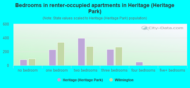 Bedrooms in renter-occupied apartments in Heritage (Heritage Park)