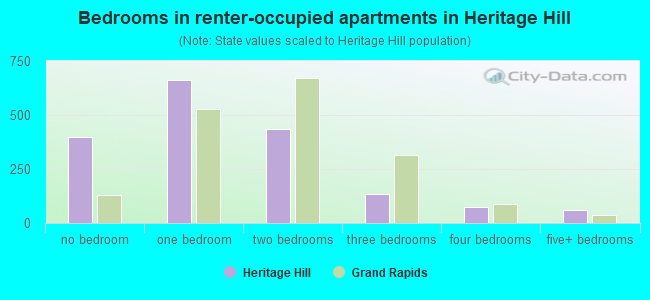 Bedrooms in renter-occupied apartments in Heritage Hill
