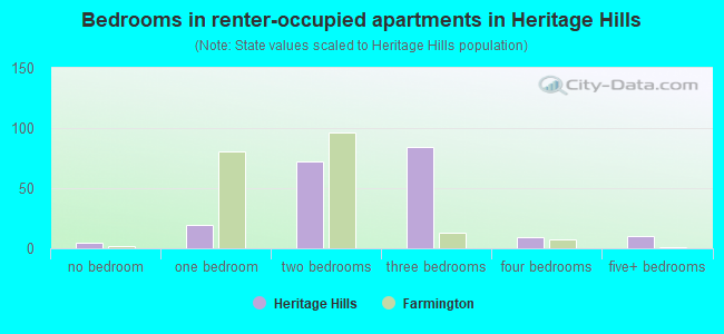 Bedrooms in renter-occupied apartments in Heritage Hills