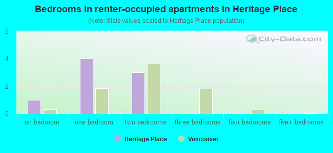 Bedrooms in renter-occupied apartments in Heritage Place