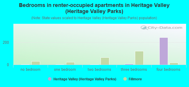 Bedrooms in renter-occupied apartments in Heritage Valley (Heritage Valley Parks)