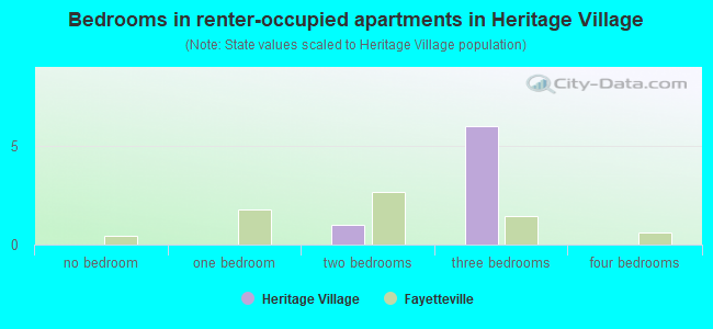 Bedrooms in renter-occupied apartments in Heritage Village