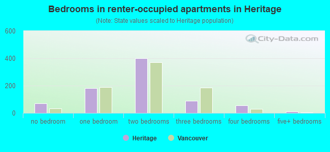 Bedrooms in renter-occupied apartments in Heritage