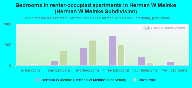 Bedrooms in renter-occupied apartments in Herman W Meinke (Herman W Meinke Subdivision)