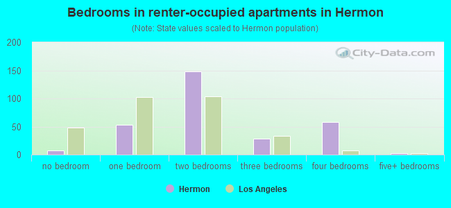 Bedrooms in renter-occupied apartments in Hermon