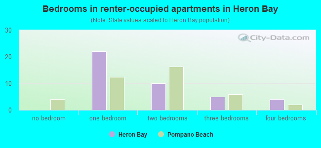 Bedrooms in renter-occupied apartments in Heron Bay