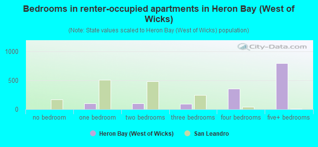 Bedrooms in renter-occupied apartments in Heron Bay (West of Wicks)