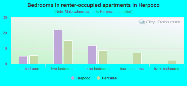 Bedrooms in renter-occupied apartments in Herpoco