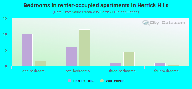 Bedrooms in renter-occupied apartments in Herrick Hills