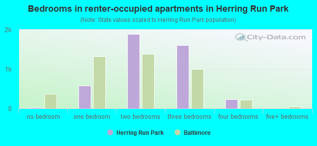 Bedrooms in renter-occupied apartments in Herring Run Park