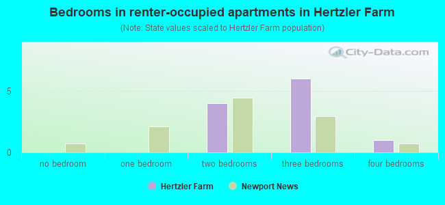 Bedrooms in renter-occupied apartments in Hertzler Farm