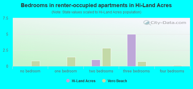 Bedrooms in renter-occupied apartments in Hi-Land Acres