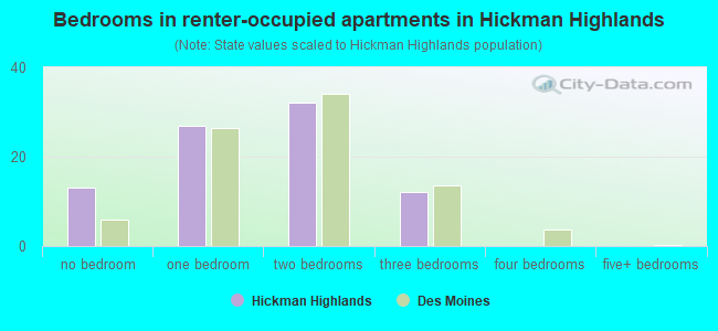Bedrooms in renter-occupied apartments in Hickman Highlands