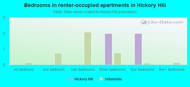 Bedrooms in renter-occupied apartments in Hickory Hill