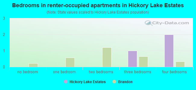 Bedrooms in renter-occupied apartments in Hickory Lake Estates