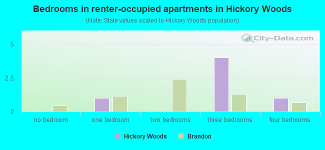 Bedrooms in renter-occupied apartments in Hickory Woods