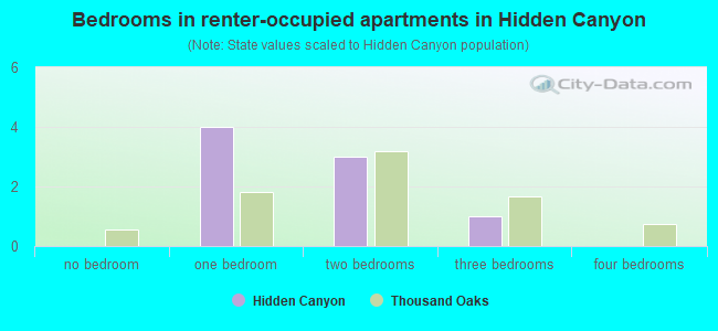 Bedrooms in renter-occupied apartments in Hidden Canyon