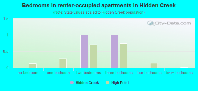 Bedrooms in renter-occupied apartments in Hidden Creek