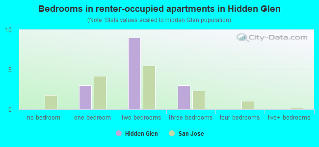 Bedrooms in renter-occupied apartments in Hidden Glen