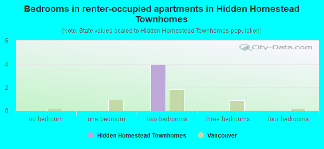 Bedrooms in renter-occupied apartments in Hidden Homestead Townhomes