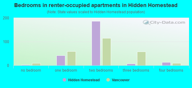 Bedrooms in renter-occupied apartments in Hidden Homestead