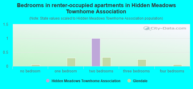 Bedrooms in renter-occupied apartments in Hidden Meadows Townhome Association