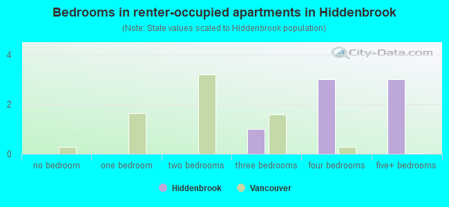 Bedrooms in renter-occupied apartments in Hiddenbrook