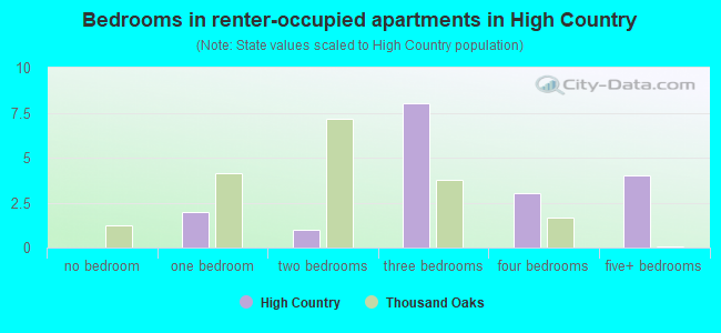 Bedrooms in renter-occupied apartments in High Country