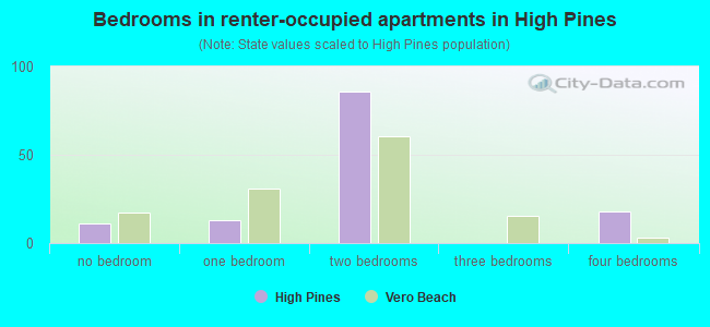 Bedrooms in renter-occupied apartments in High Pines