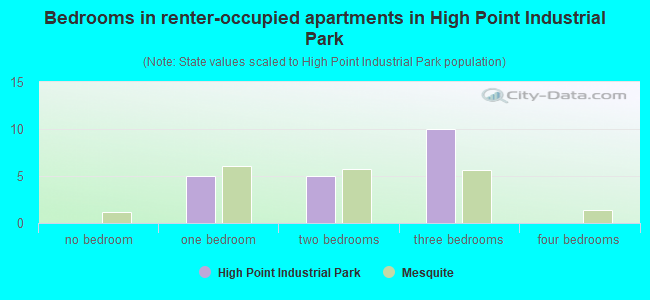 Bedrooms in renter-occupied apartments in High Point Industrial Park