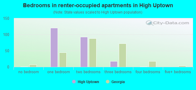 Bedrooms in renter-occupied apartments in High Uptown